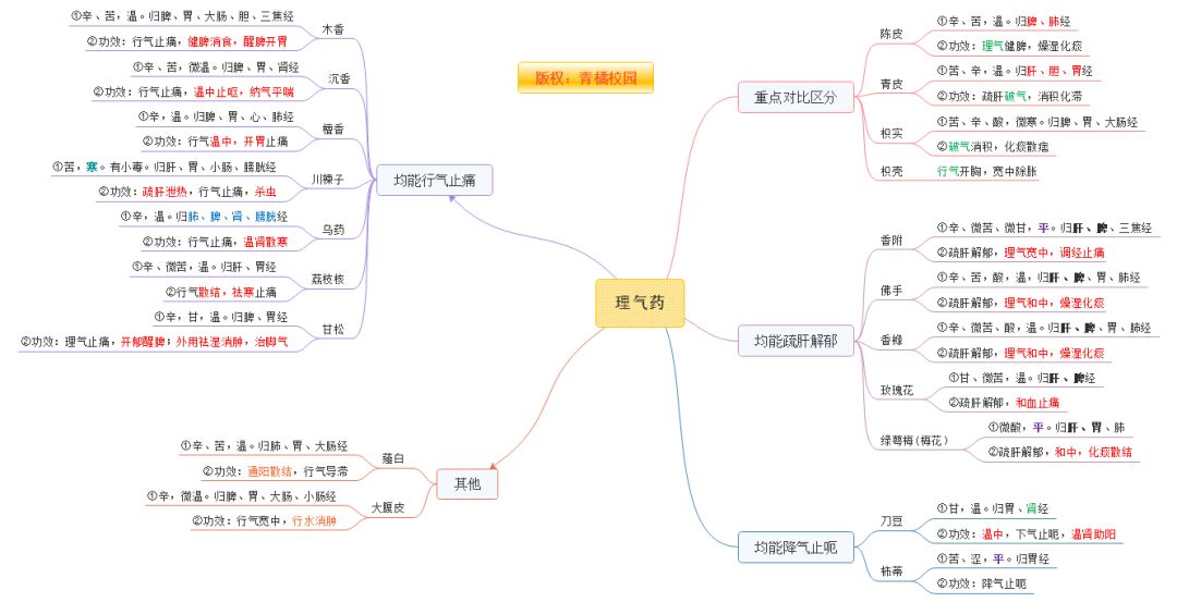 思维导图记忆