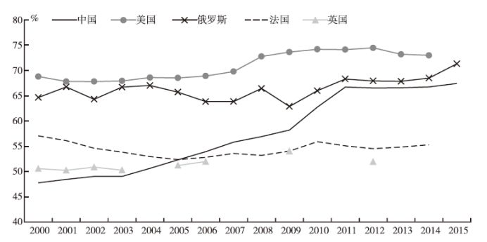 中国经济总量占世界比重_中国出口总量占世界比(3)