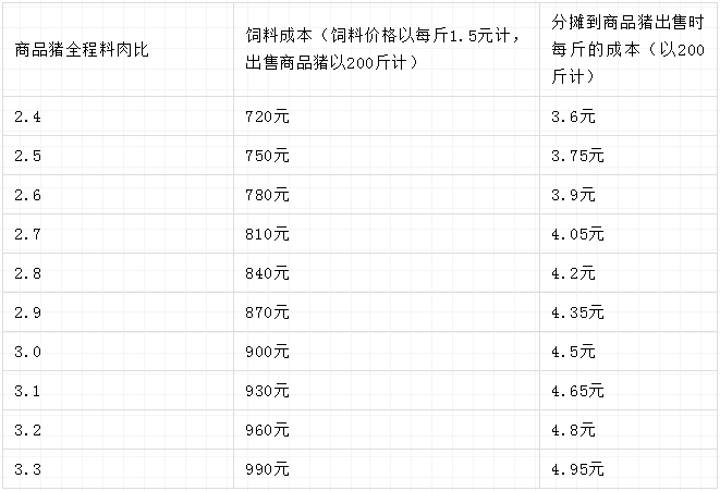 2商品猪不同料肉比对出售时成本的影响(生长育肥猪:长得快,料肉比低)