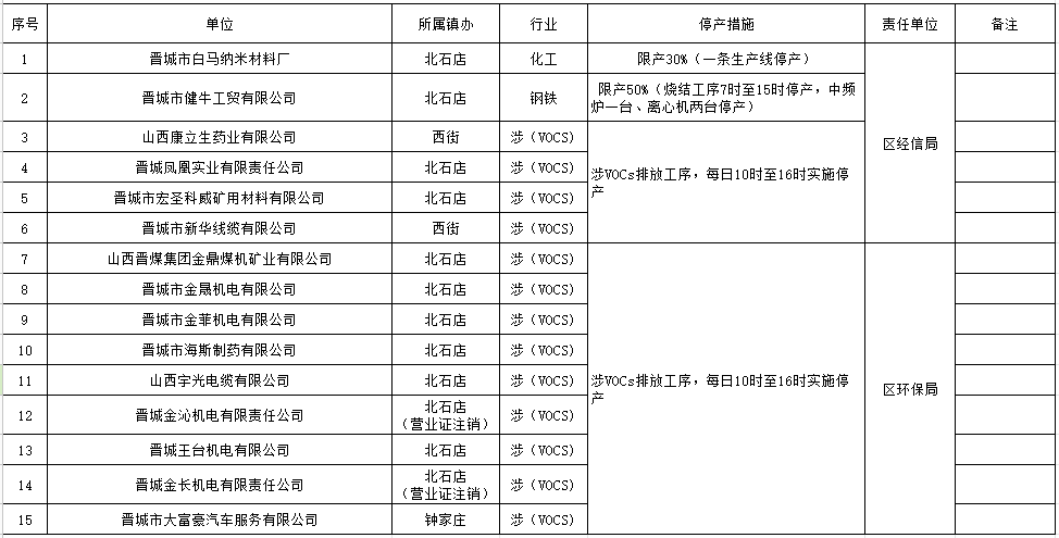 太关注城区下发最严停工令一大批企业将停产限产附名单