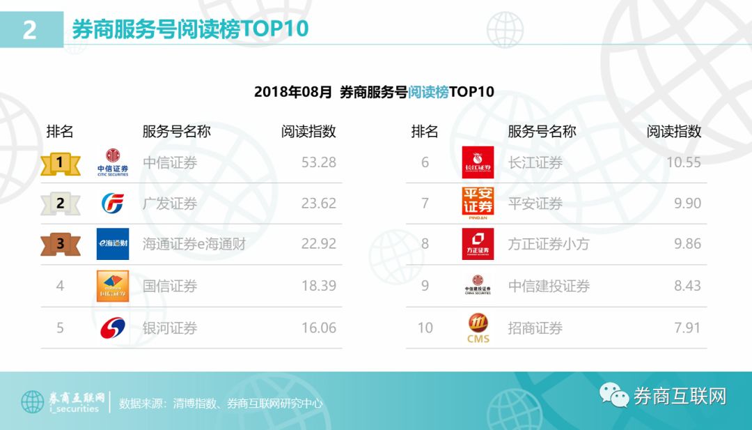 2018证券公司排行榜_券商排名 2018 2018年中国证券公司排名对比