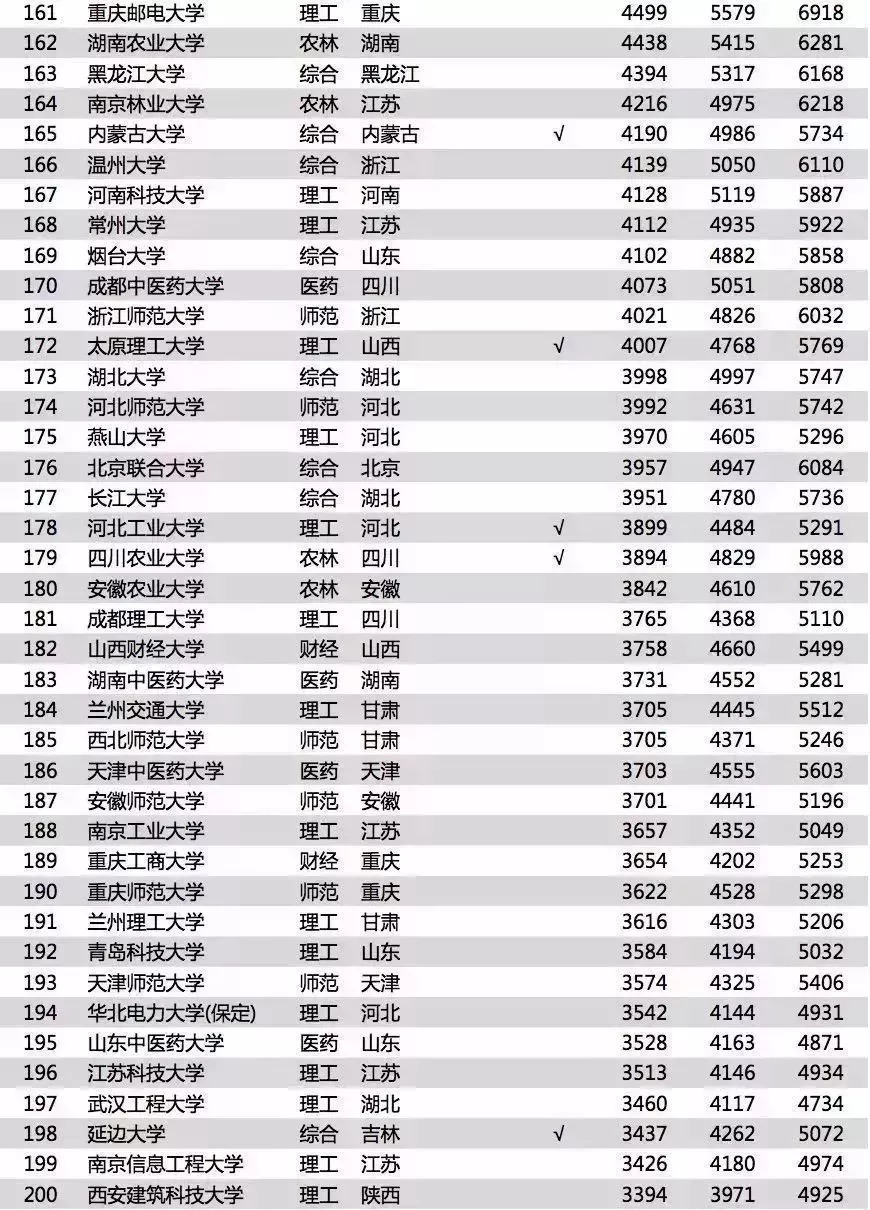 中国行业收入排行榜_[推荐评级]食品饮料行业周报：1-7月酒制造业主营收入同增6.24%