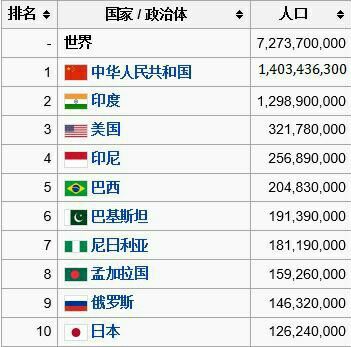 全世界人口的总排名_晚安全世界图片(2)