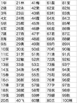 李王张刘陈人口占比(3)