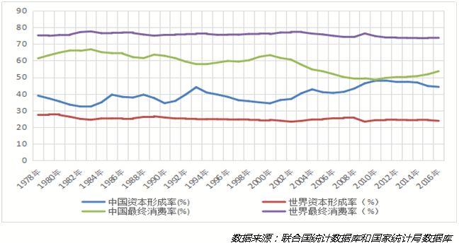 gdp世界平均水平