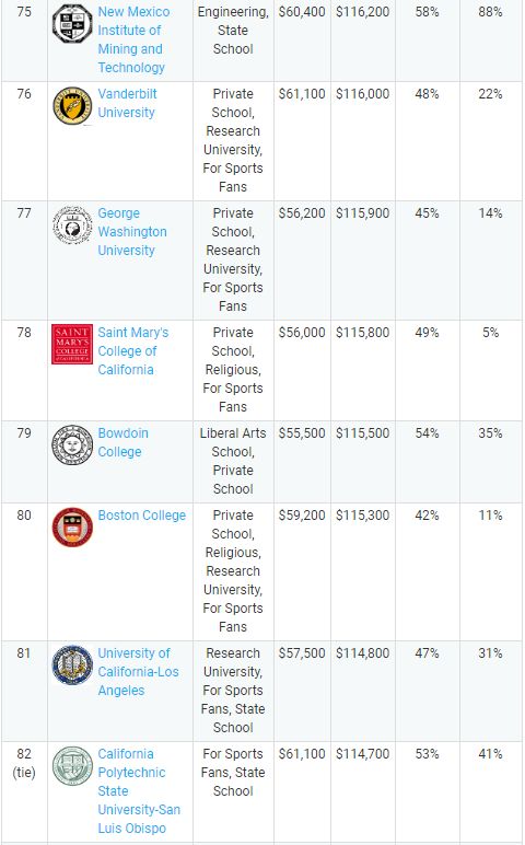 调查 这个学校的毕业生薪水最高,不是哈佛也不是耶鲁 附榜单TOP100