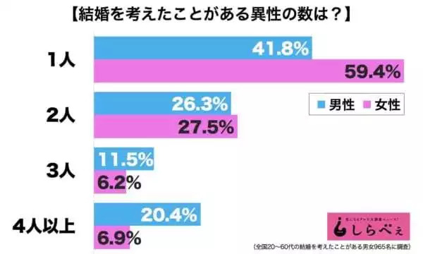 日本备胎调查 你有几个结婚对象 占比