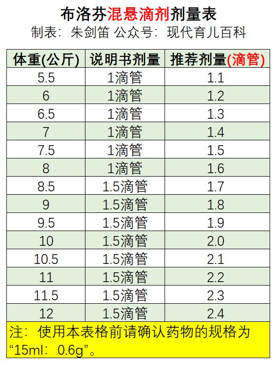 布洛芬剂量表