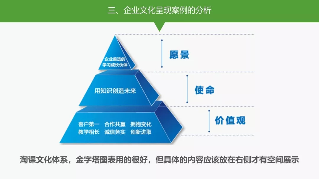 淘课文化体系,金字塔图表用的很好,但具体的内容应该放在右侧才有