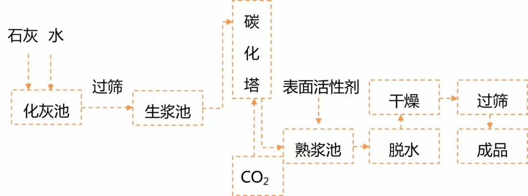 该法投资少,易于转化,为国内外大多数厂家所采用.