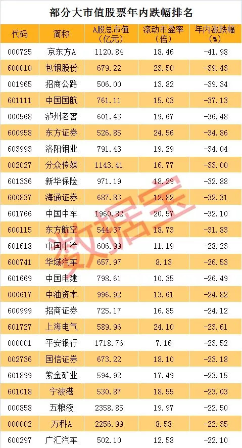 这53只股票是a股的核心资产其中7股年内涨超20