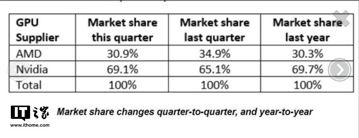 缺乏竞争产品：AMD显卡市场占有率继续下跌