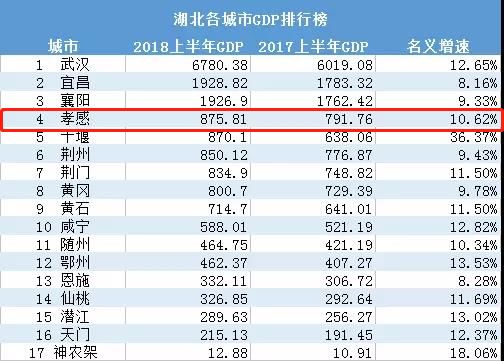 湖北省gdp各区_湖北黄冈GDP省内前五,拿到河北省可排名多少