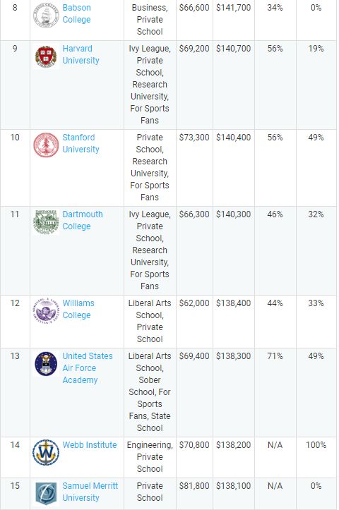 调查 这个学校的毕业生薪水最高,不是哈佛也不是耶鲁 附榜单TOP100