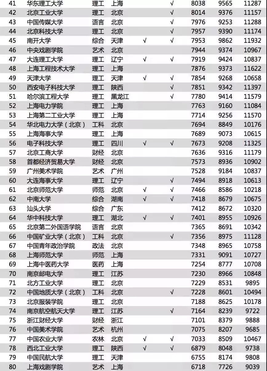 2018年大学生薪酬排行榜出炉,福师大上榜!