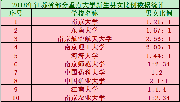 2018年江苏省重点大学新生男女比例公布,这三