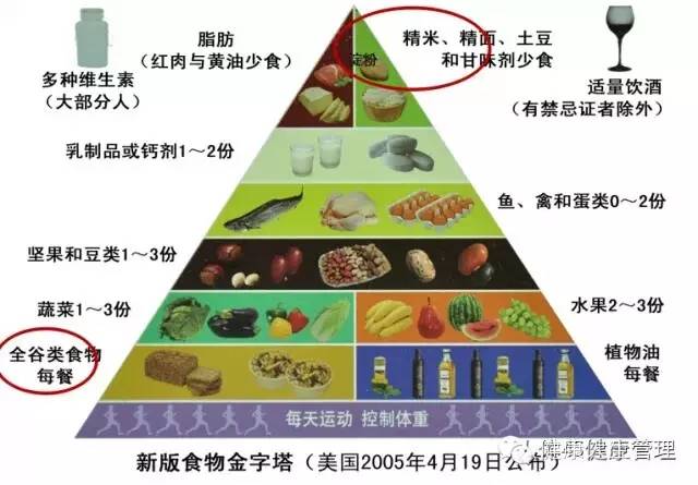 美国农业部2005年发布的"哈佛食物金字塔",是哈佛,耶鲁等十几所高校