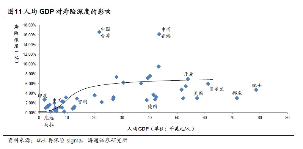 医保占比gdp