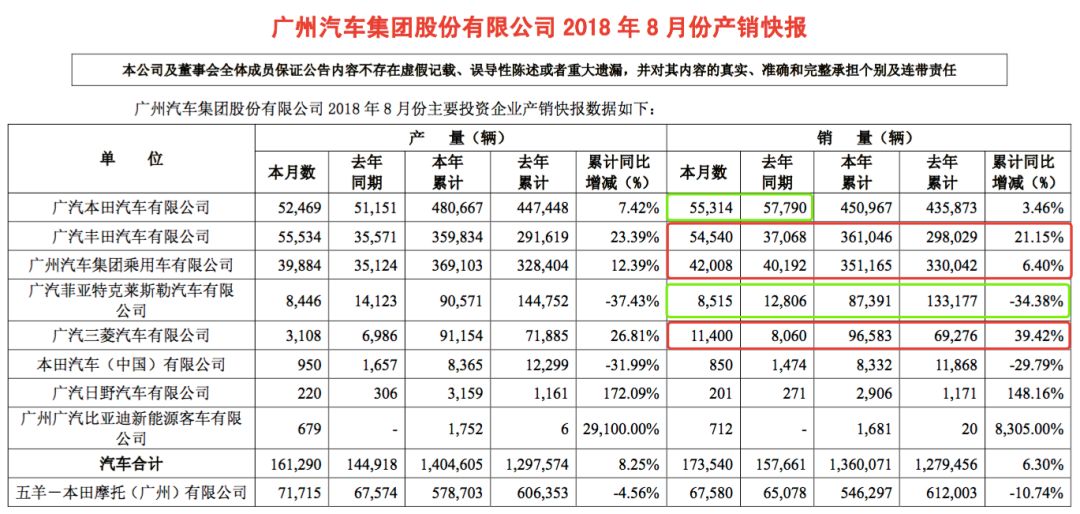 合资阵营分化加剧广汽集团营收净利增速大幅回落