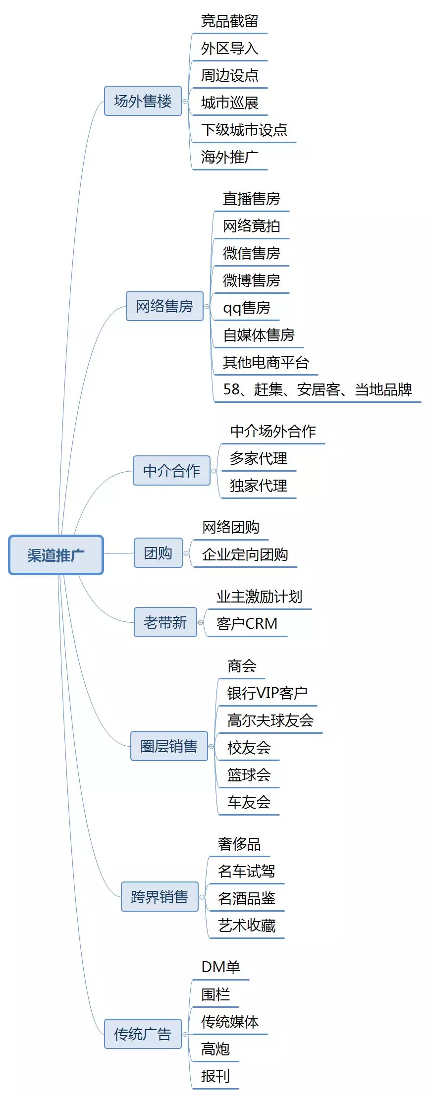 楼市下行营销总需要考虑的地产营销思维导图