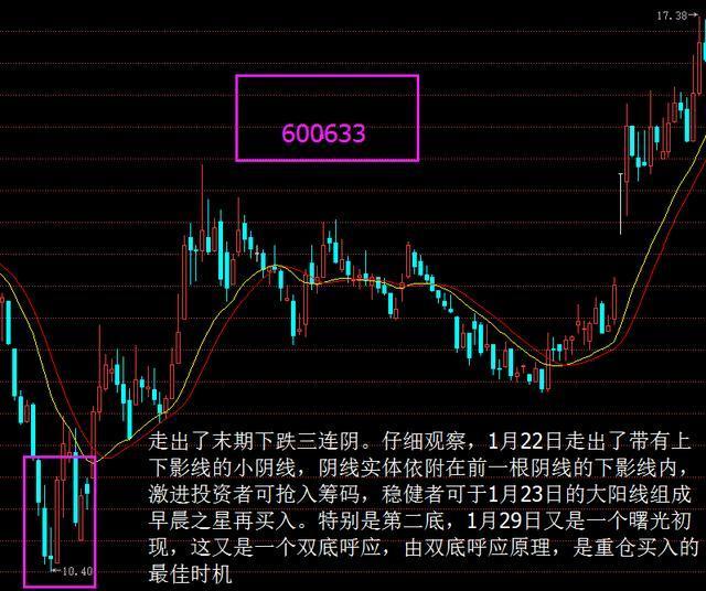 "底部尽头线"出现,买入信号十分可靠