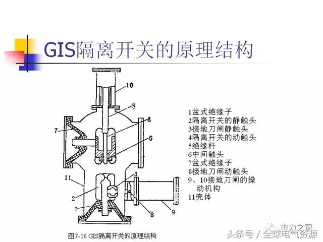 讲解sf6断路器与gis