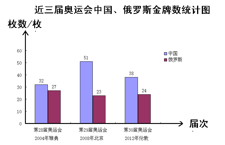 尽管北京奥运会争取金牌最多,还不是世界体育强国.