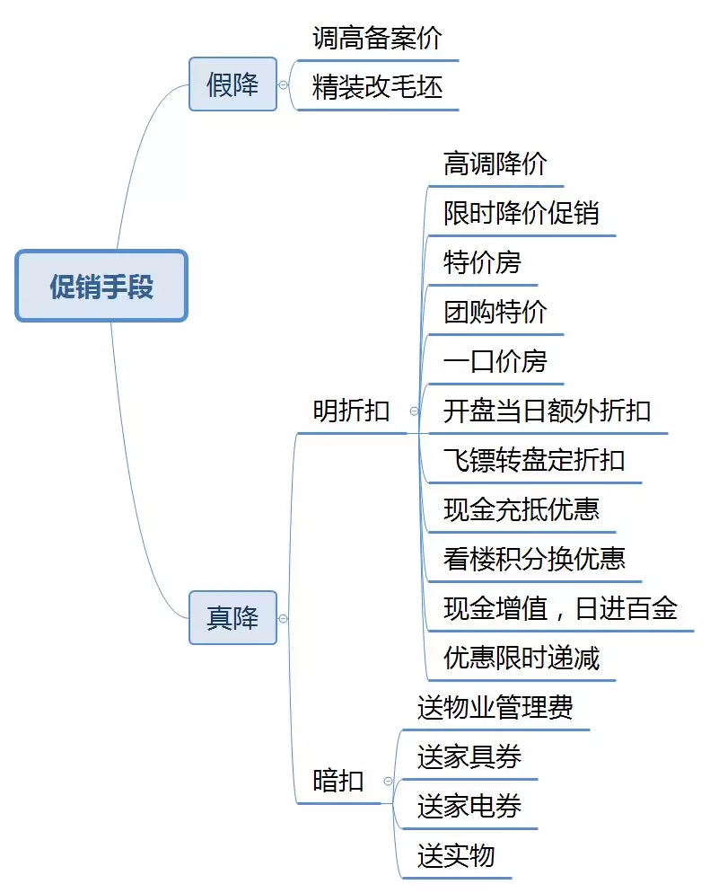 营销总需要考虑的地产营销思维导图_销售