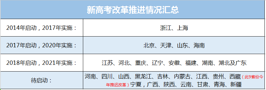 改革不易今秋启动新高考省份或已缩减至9个