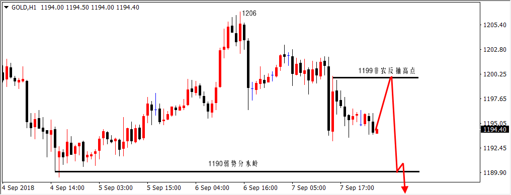 陆离解盘：非农利空，整体偏空，黄金短线1199下空为主_图1-1