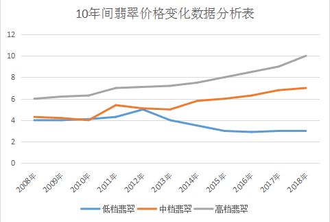2008-2018年翡翠变化数据分析表