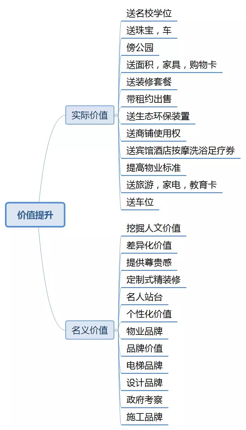 楼市下行营销总需要考虑的地产营销思维导图