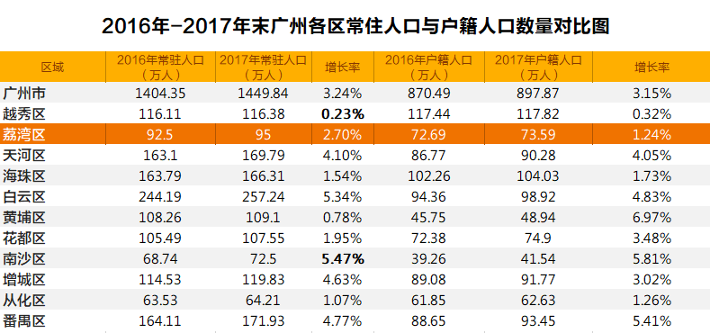 广州各区人口_地铁21号线镇龙站封顶 未来将承载100万人口(2)