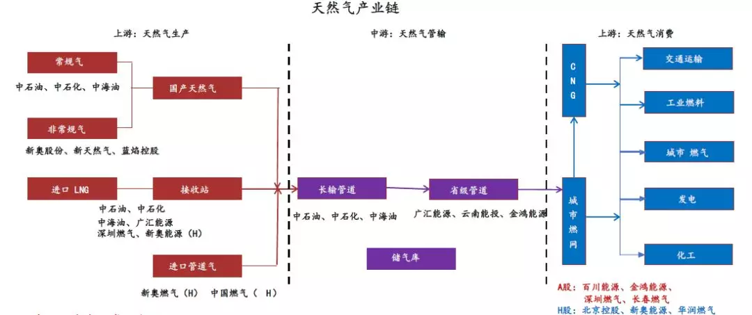 天然气管输,下游:天然气消费天然气产业链其中提到了要加快天然气管道