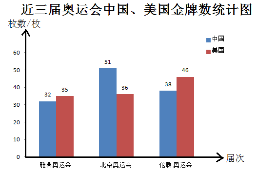 尽管北京奥运会争取金牌最多,还不是世界体育强国.