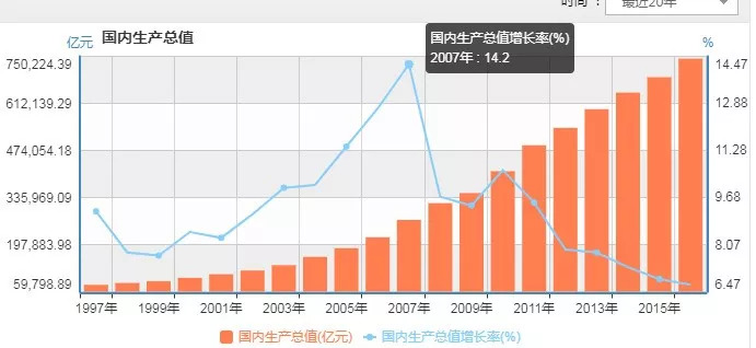 GDP增长受益的板块_犬舍不好做 因为你忽略了