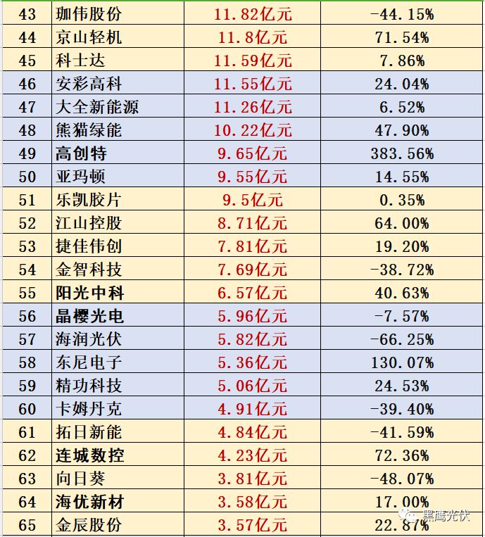 中国光伏企业100强排行榜,细数汉能,阿特斯