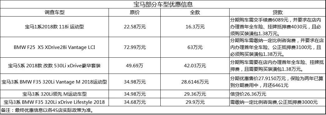 宝马虽好开,服务别发呆!强制保险,强制装潢仍存在!