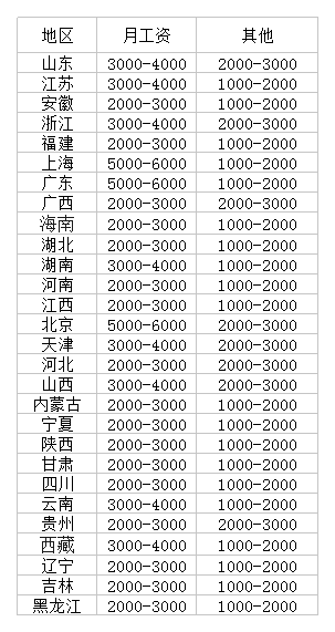 全国教师收入排名_全国教师真实收入揭秘,最高已过万！快来看看！