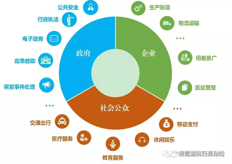 智慧城市服务主体需求分析示意图