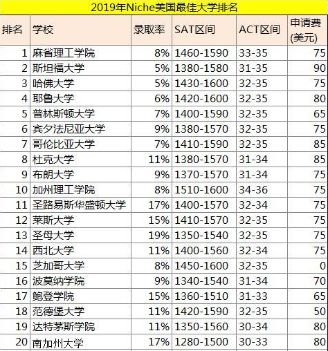 去美国读本科最佳参考？2019USnews美国大学综合排名来了