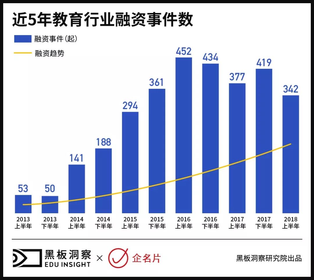 近5年教育行业的融资热度依然呈向上发展的趋势