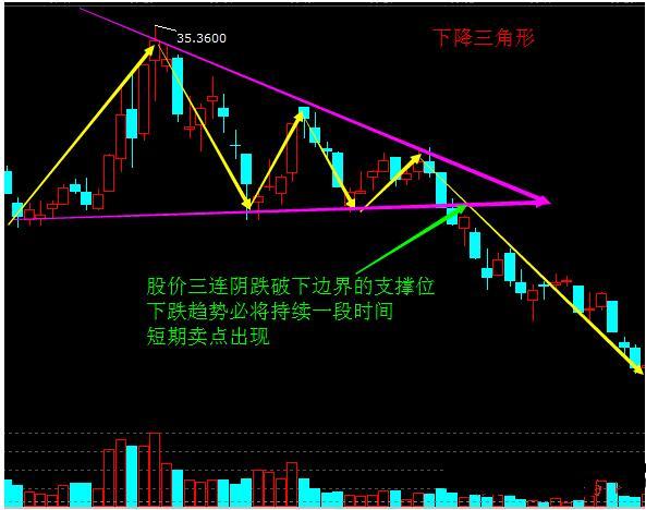 股票卖出经典形态下降三角形实战案例