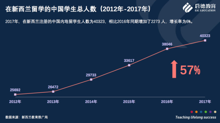 新西兰人口数量2021_新西兰人口近470万 移民数超自然人口增长数两倍(2)