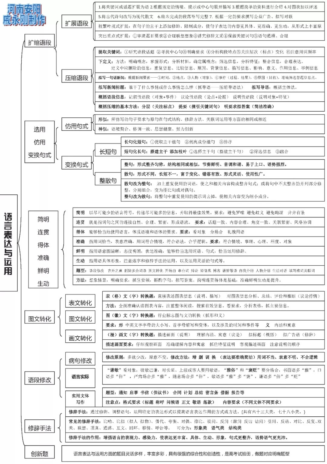 高中语文思维导图汇编! 涵盖各考点, 收藏用三年,点击