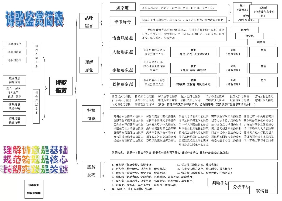 高中语文思维导图汇编! 涵盖各考点, 收藏用三年,点击