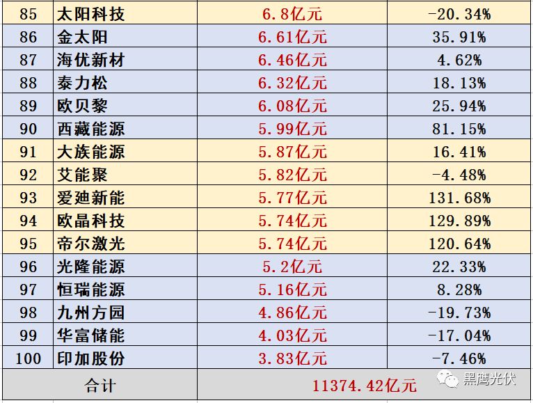 中国光伏企业100强排行榜,细数汉能,阿特斯