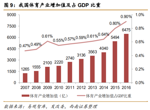 体育占gdp_平安16亿冠名中超仅为赞助,千亿级体育保险市场该如何撬动