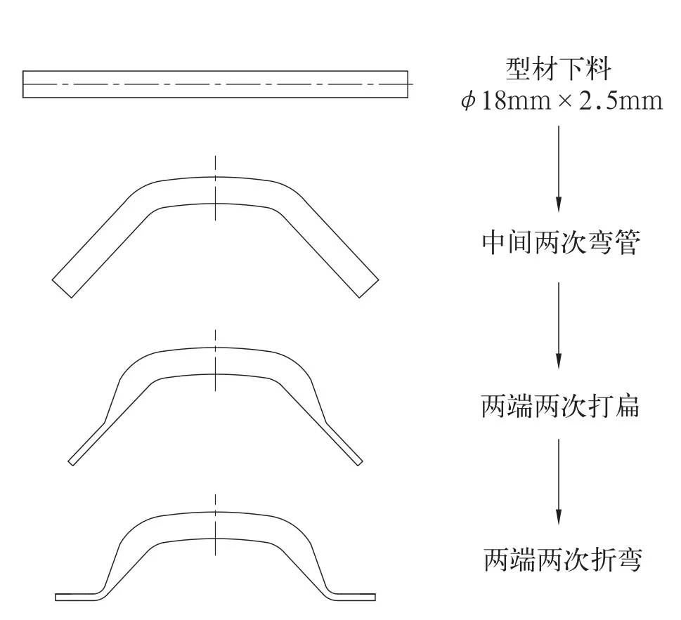 在原来的生产中,我们采用图2的生产工序(型材下料→弯管机中间两次