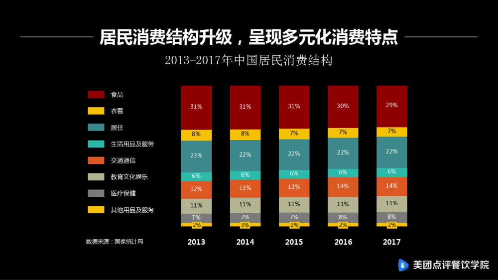 从国家统计局发布的2013-2017居民消费结构数据来看,餐饮品类的占比逐